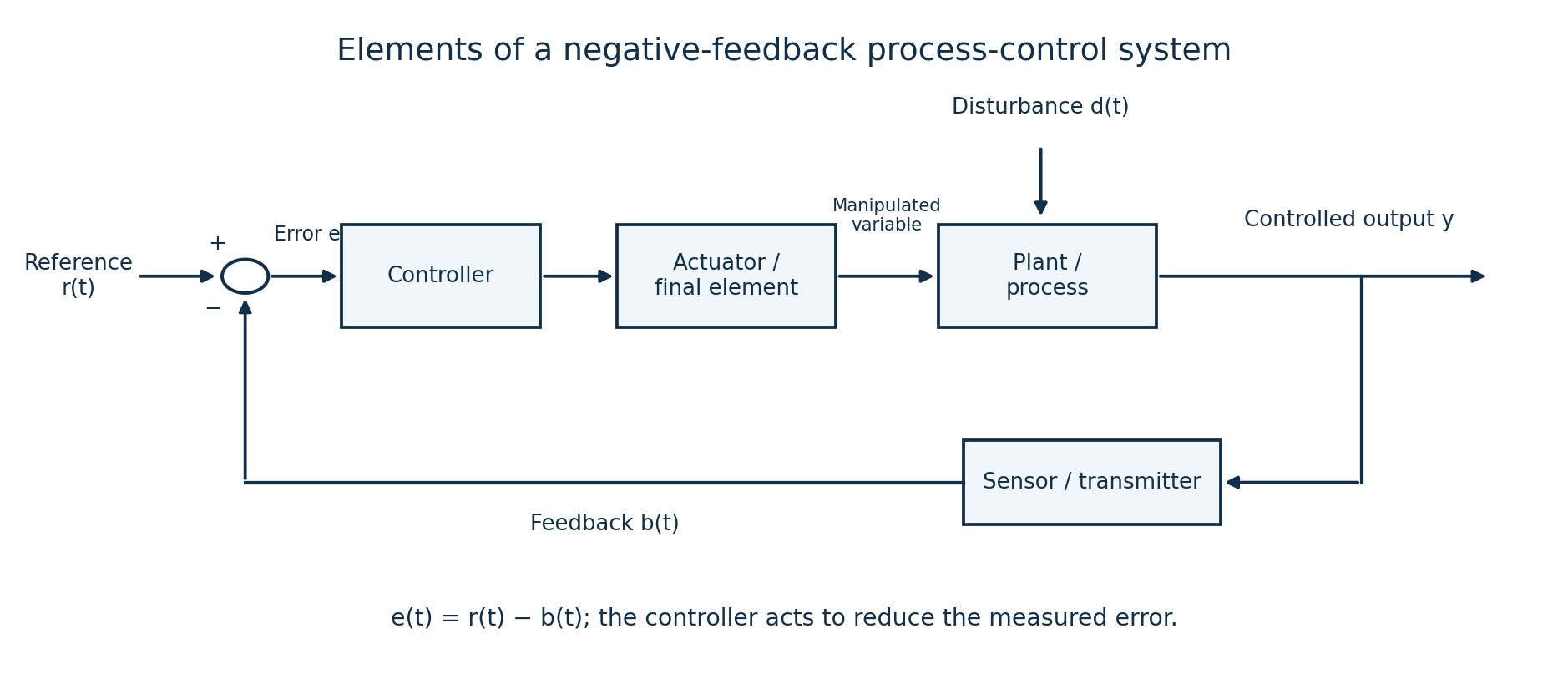 Negative-feedback process-control system with reference, error detector, controller, final element, process and sensor.