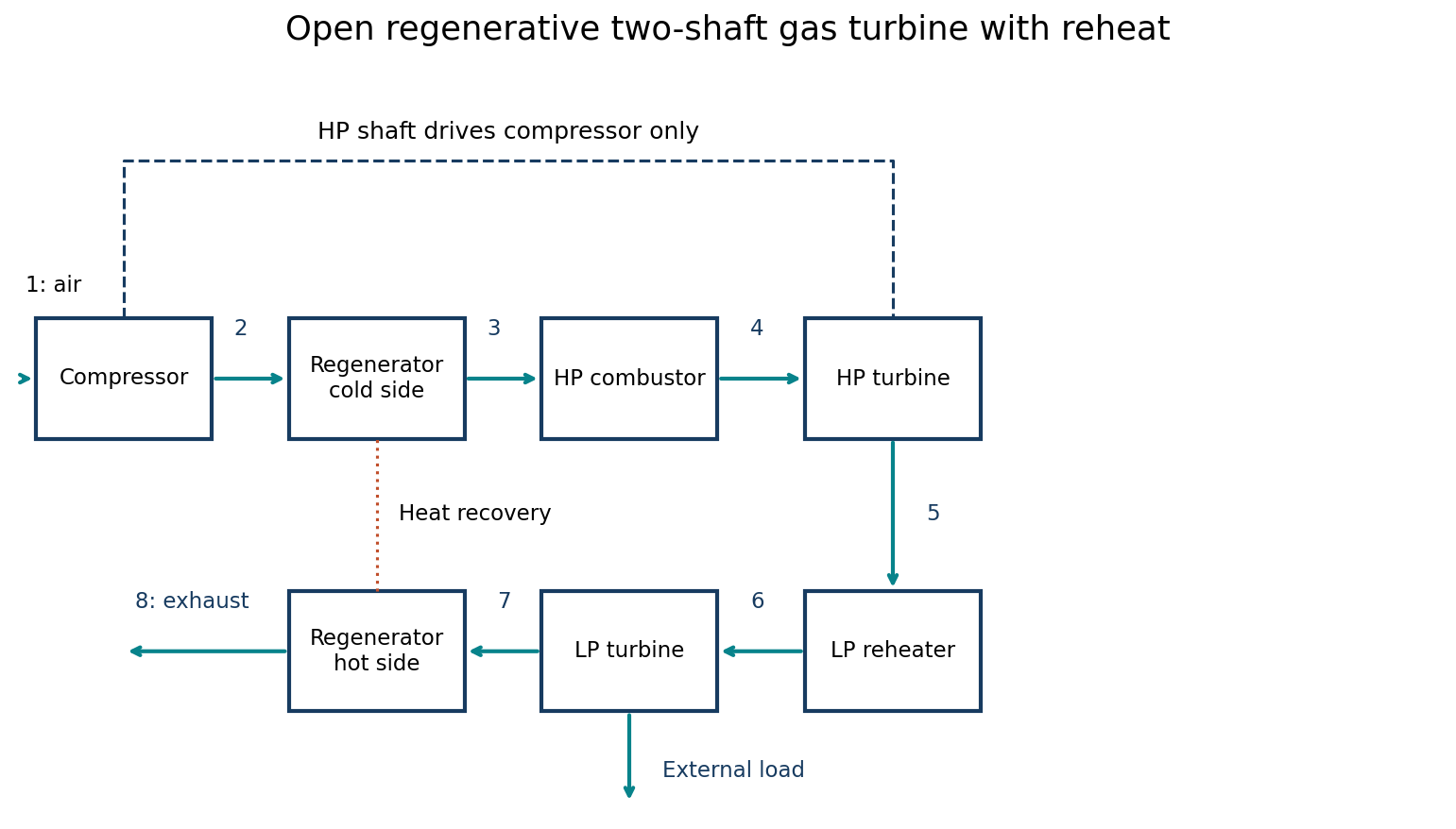 Regenerative two-shaft gas turbine with reheat: HP turbine drives compressor; LP turbine drives load.