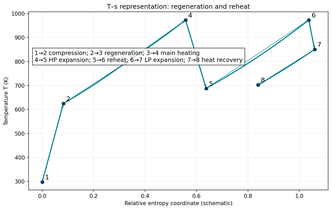 Schematic T–s paths for compression, regeneration, main heating, HP expansion, reheat, LP expansion and exhaust heat recovery.
