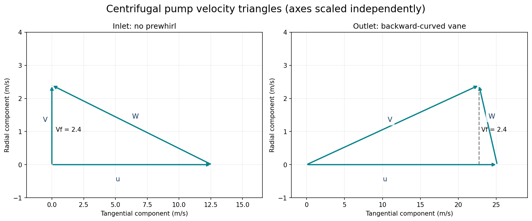 Pump inlet/outlet velocity triangles, with radial entry and backward-curved outlet vanes.