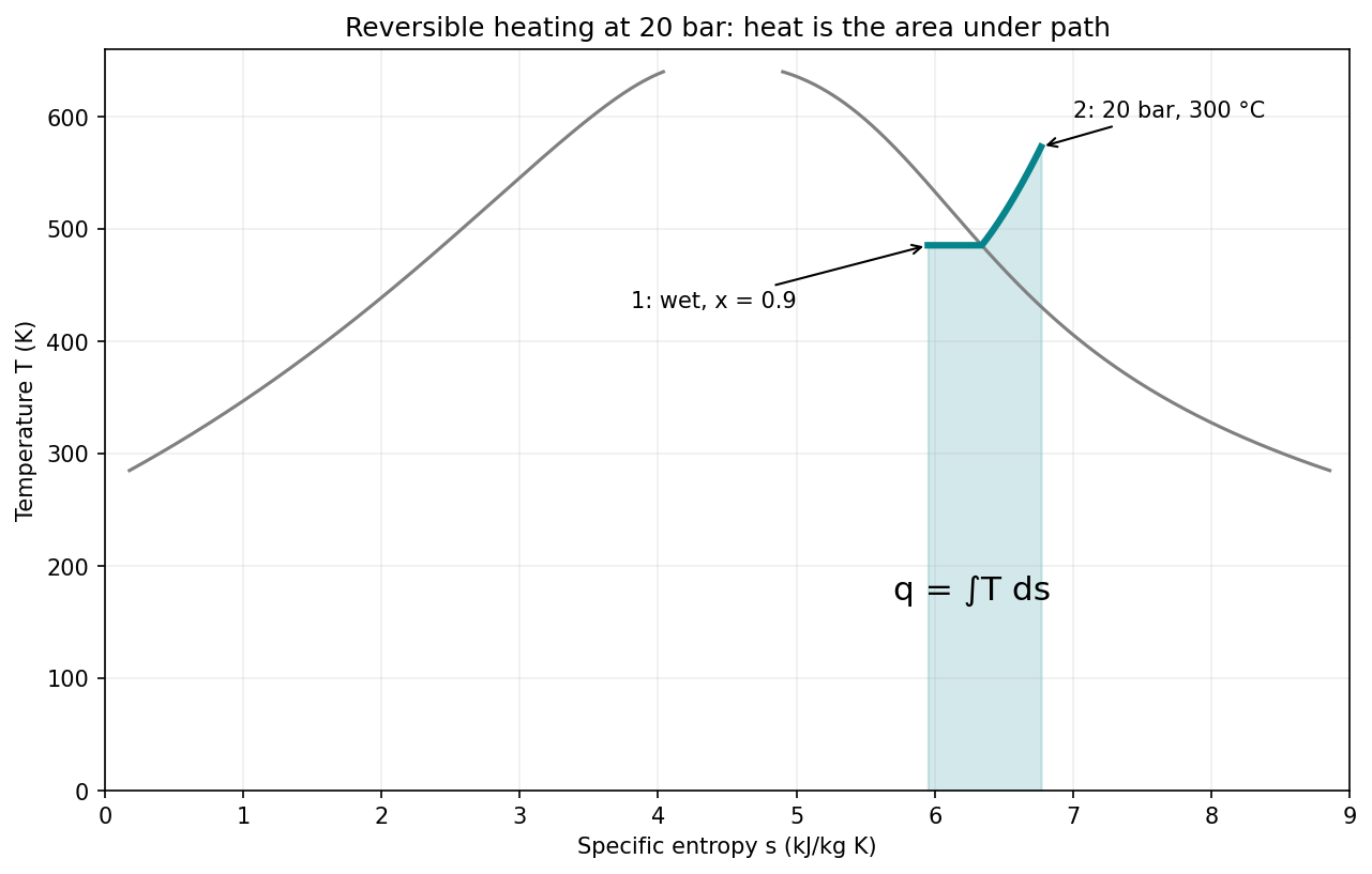 Reversible constant-pressure heating from wet to superheated steam; shaded area is ∫T ds.