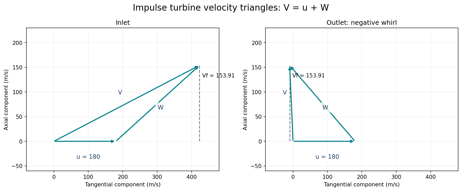 Impulse-turbine inlet/outlet triangles with constant axial velocity and signed outlet whirl.