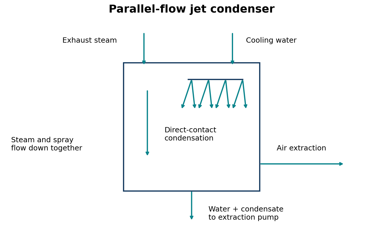 Parallel-flow jet condenser: steam and spray travel downwards together.