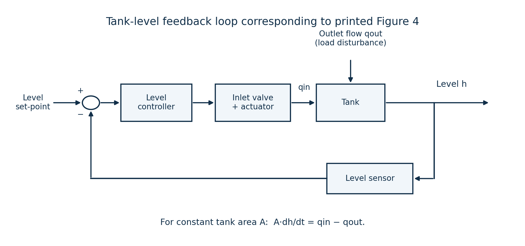 Feedback block diagram for the printed tank-level system, with inlet flow manipulated and outlet flow treated as a disturbance.