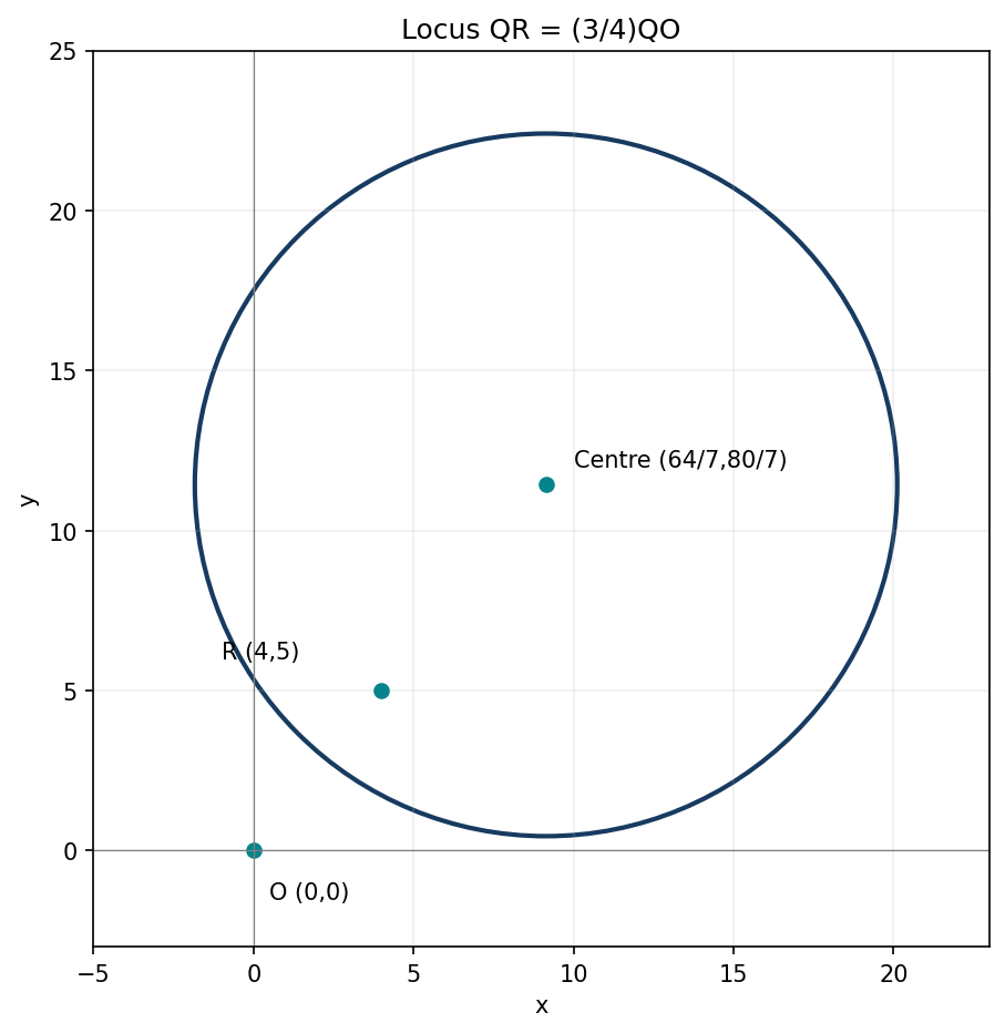 Apollonius circle for QR = (3/4)QO, with origin, R(4,5) and circle centre marked.