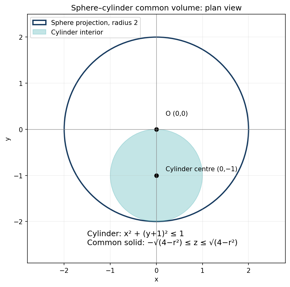 Plan view of the common region inside the sphere projection and the offset cylinder.