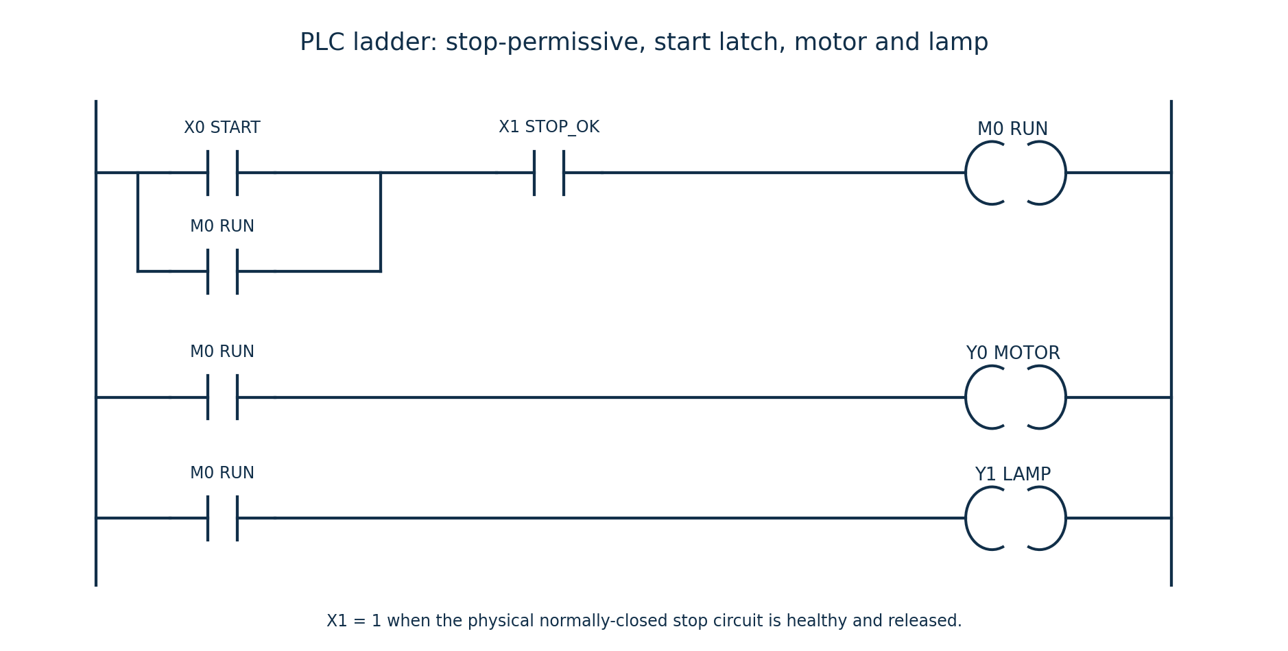 PLC ladder with start/self-hold branches, stop-permissive in series, and motor/lamp outputs following RUN.