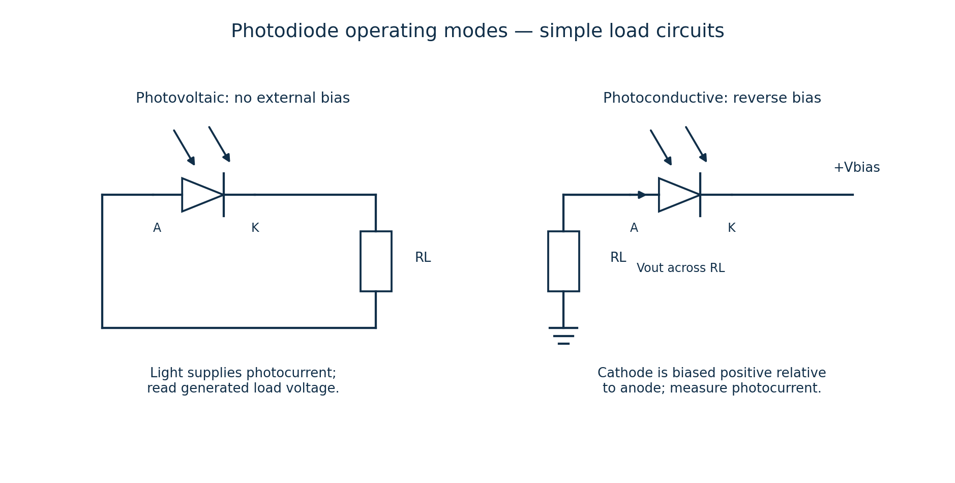 Photodiode load circuits for photovoltaic operation without external bias and photoconductive operation with reverse bias.