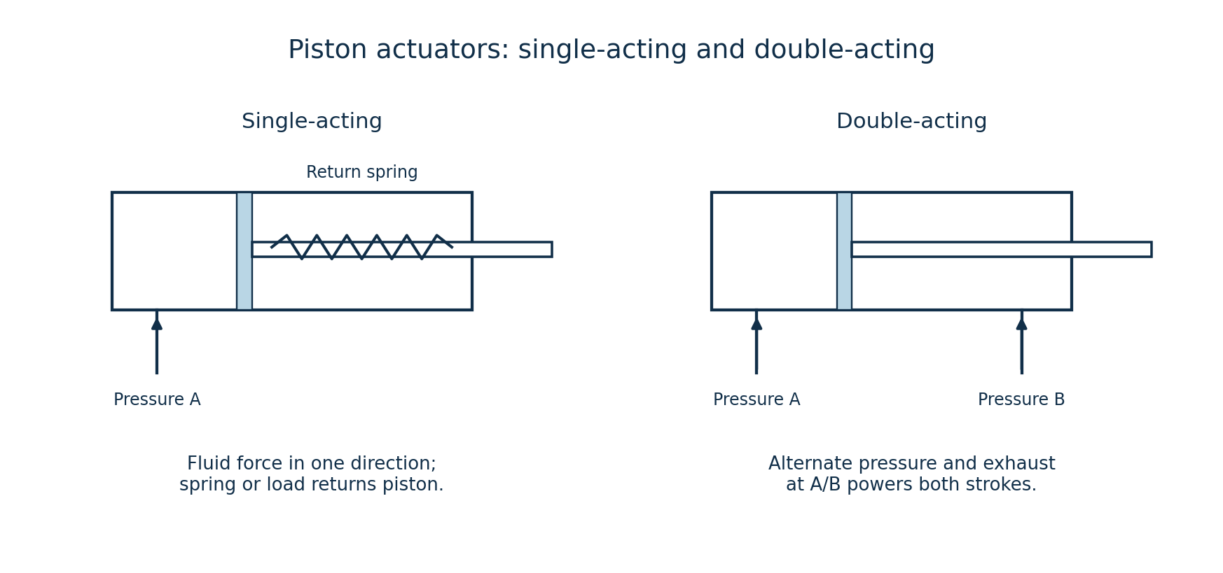 Single-acting spring-return cylinder with one pressure port and double-acting cylinder with pressure connections on both sides of the piston.