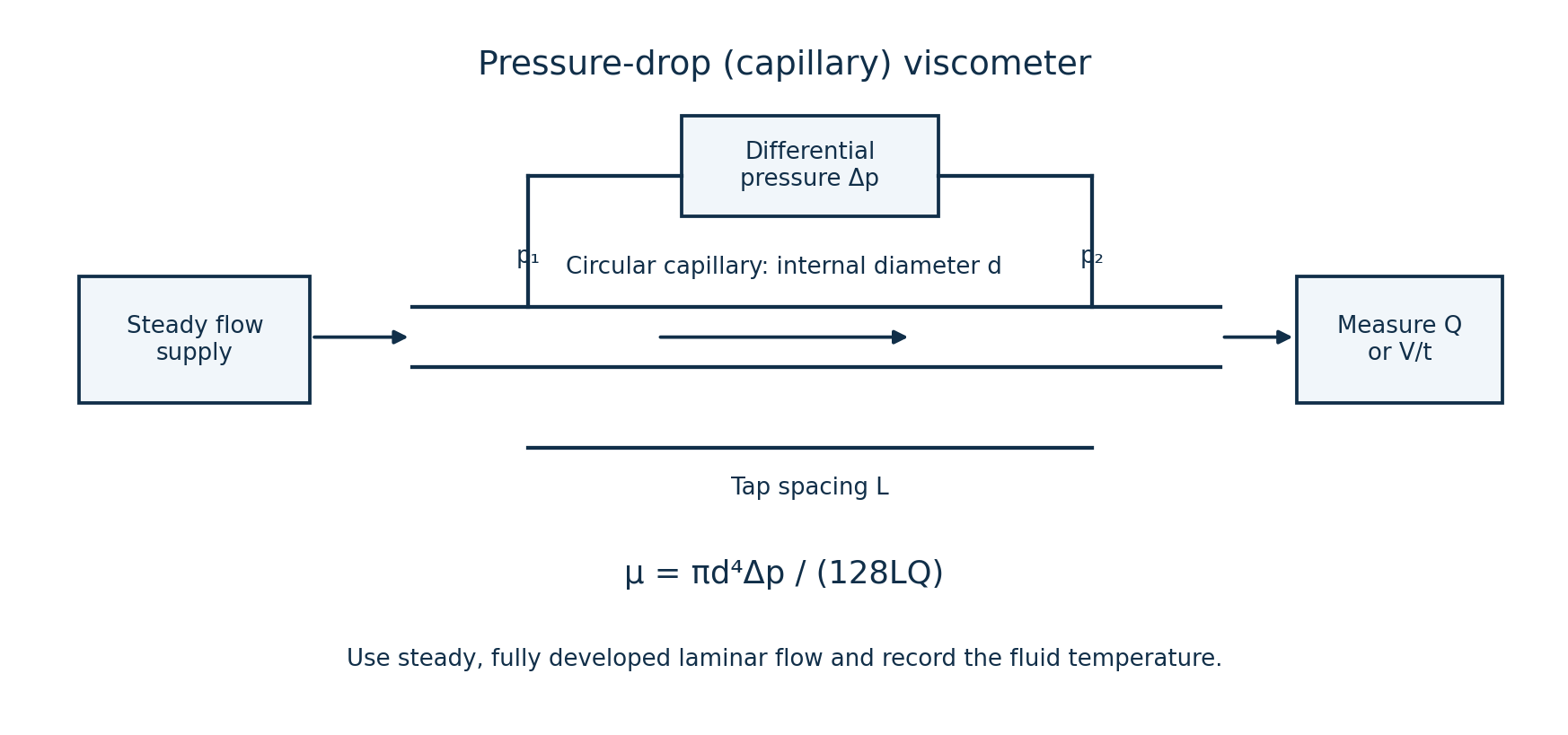 Capillary viscometer with steady flow, two pressure taps, differential-pressure measurement and flow-rate measurement.