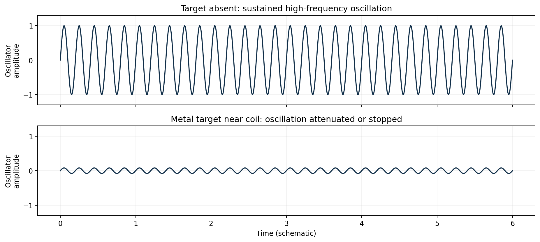 Internal oscillator waveforms: strong oscillation with no target, attenuated oscillation with a nearby metal target.