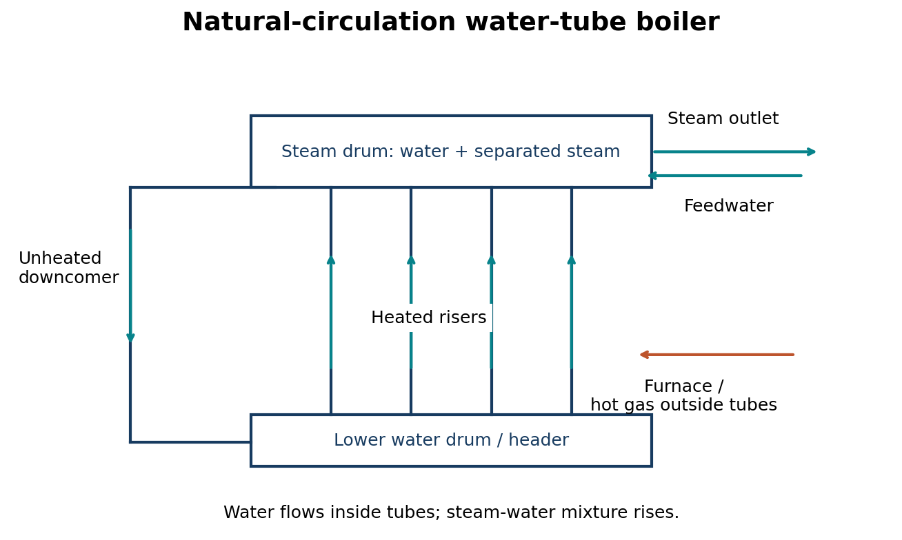 Water-tube boiler: water inside heated tubes and combustion gases outside.