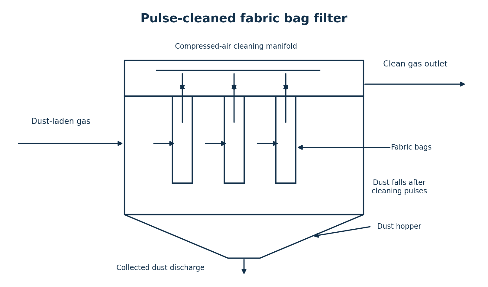 Fabric bags separate dust from gas; the clean plenum leads to the outlet and removed dust falls into a hopper.