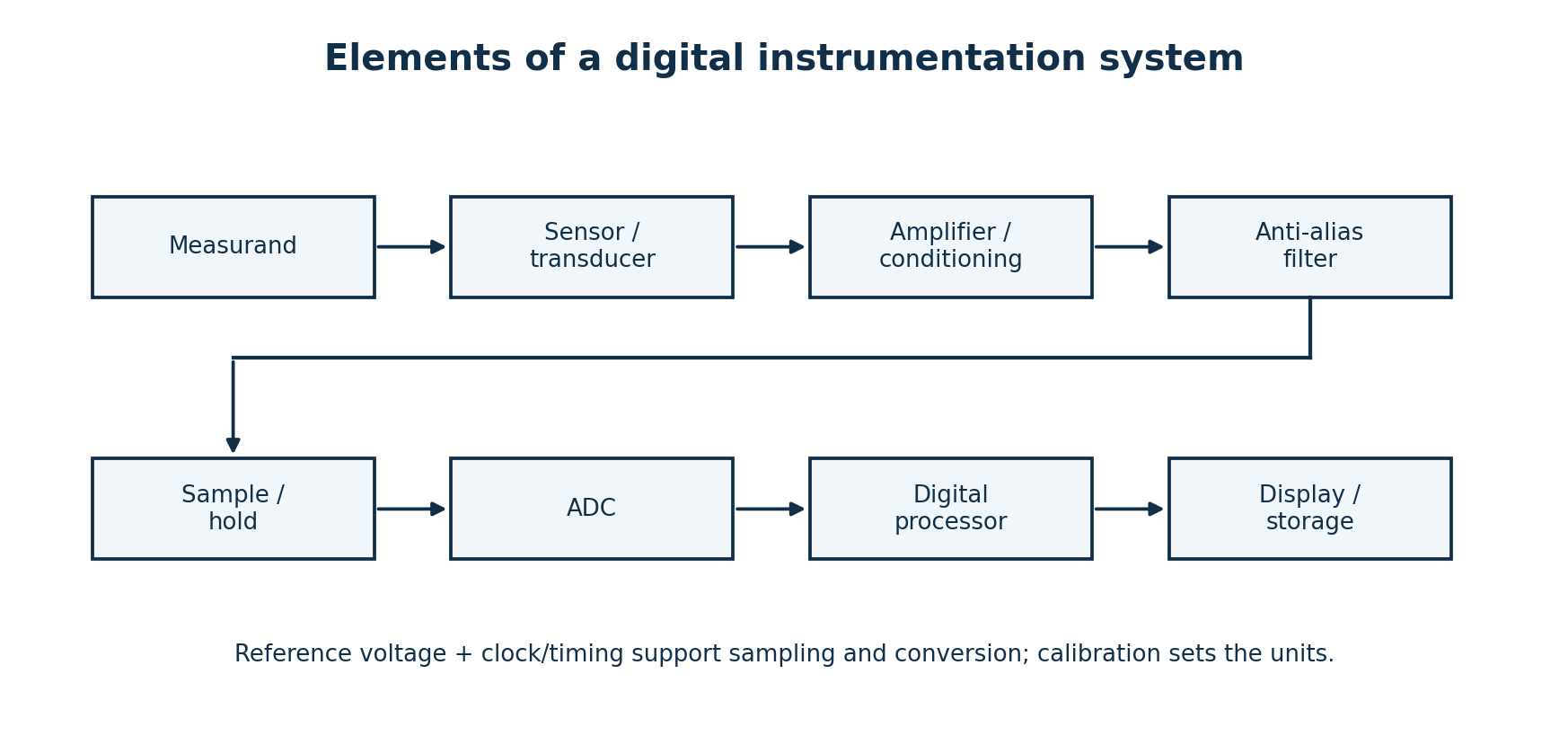 Digital instrumentation signal chain from measurand through sensor, conditioning and filtering to sampling, ADC, processing and display.
