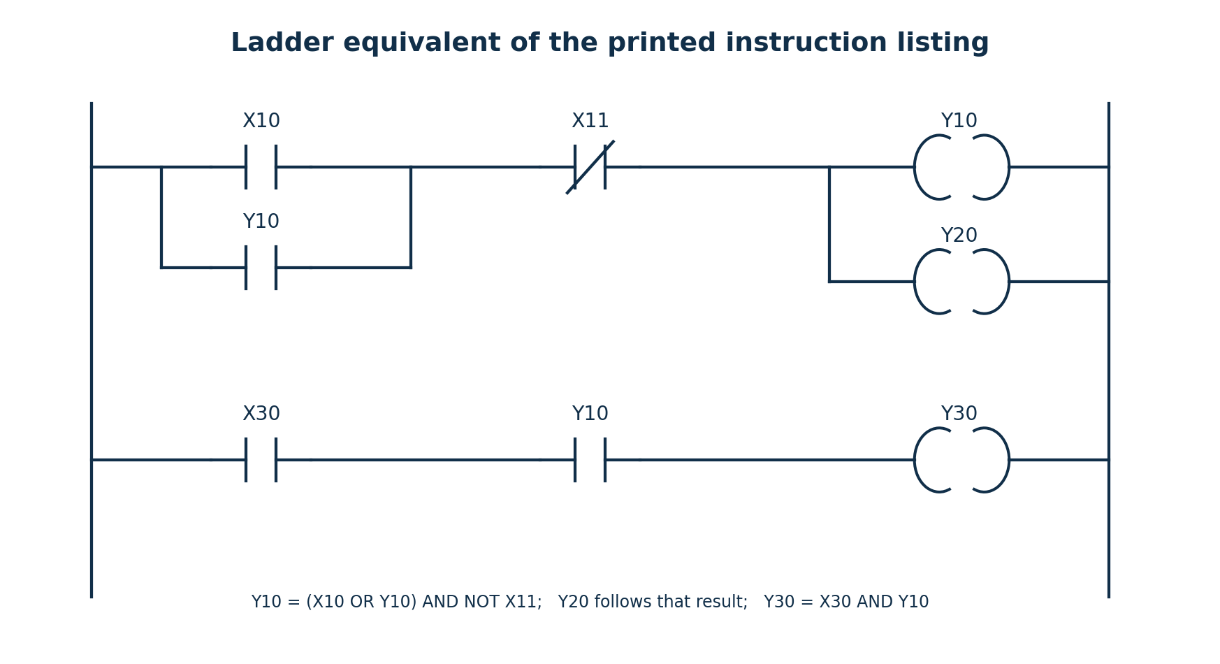 PLC ladder with X10 start contact and Y10 seal-in contact, normally closed logical X11 contact, Y10 and Y20 outputs, and X30 with Y10 controlling Y30.