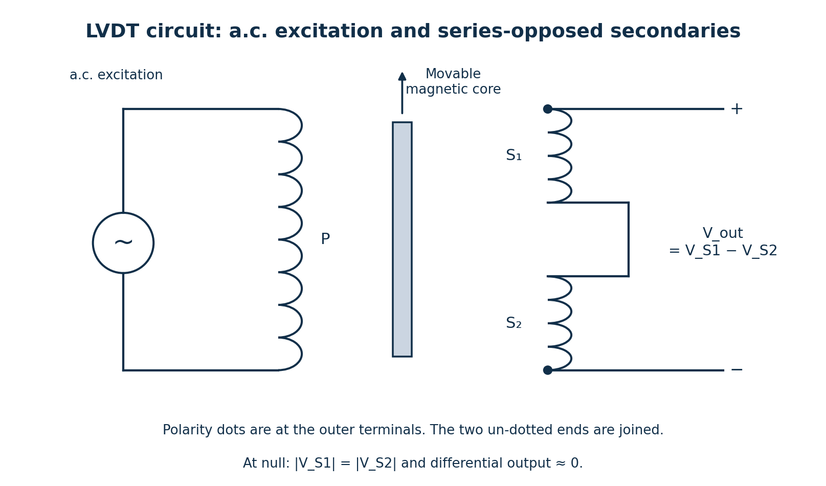 LVDT with AC-excited primary P, movable magnetic core, and secondary windings S1 and S2 connected in series opposition.