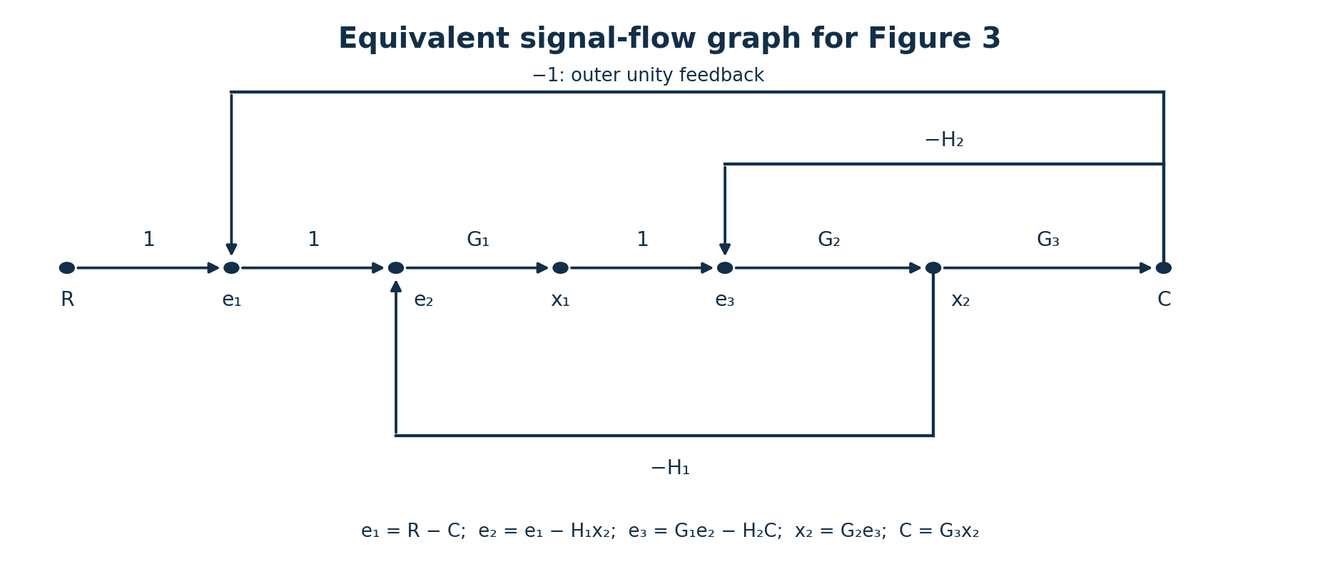 Equivalent signal-flow graph preserving the outer unity feedback and the negative H1 and H2 paths.