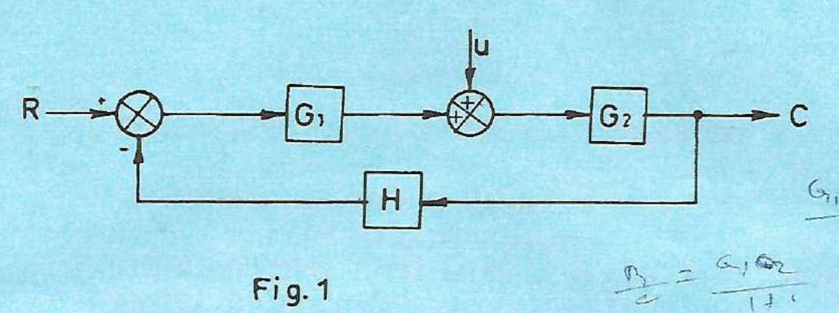 Control diagram with forward blocks G1 and G2, positive disturbance U before G2, and negative feedback H.