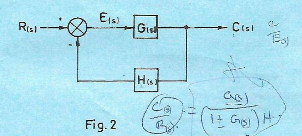 Canonical negative-feedback loop with reference R(s), error E(s), forward gain G(s) and feedback H(s).