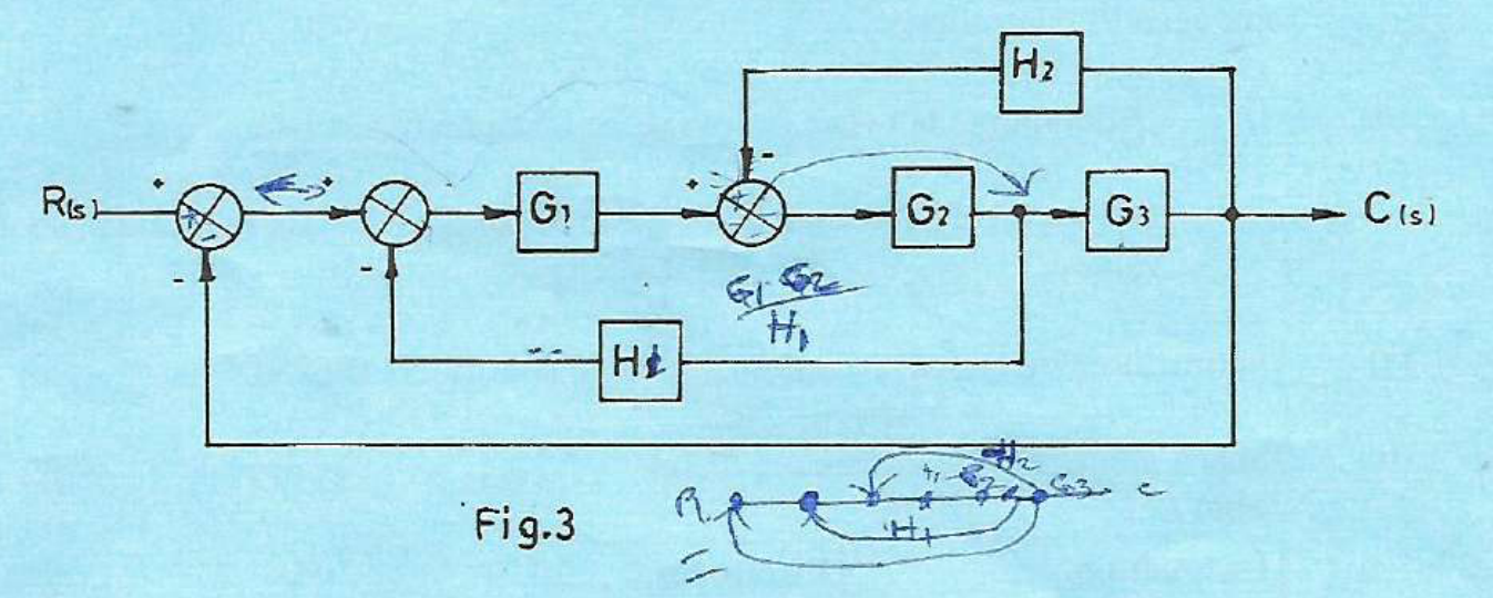 Three forward blocks G1, G2 and G3 with negative outer unity feedback, negative H1 feedback from the G2 output, and negative H2 feedback from C.