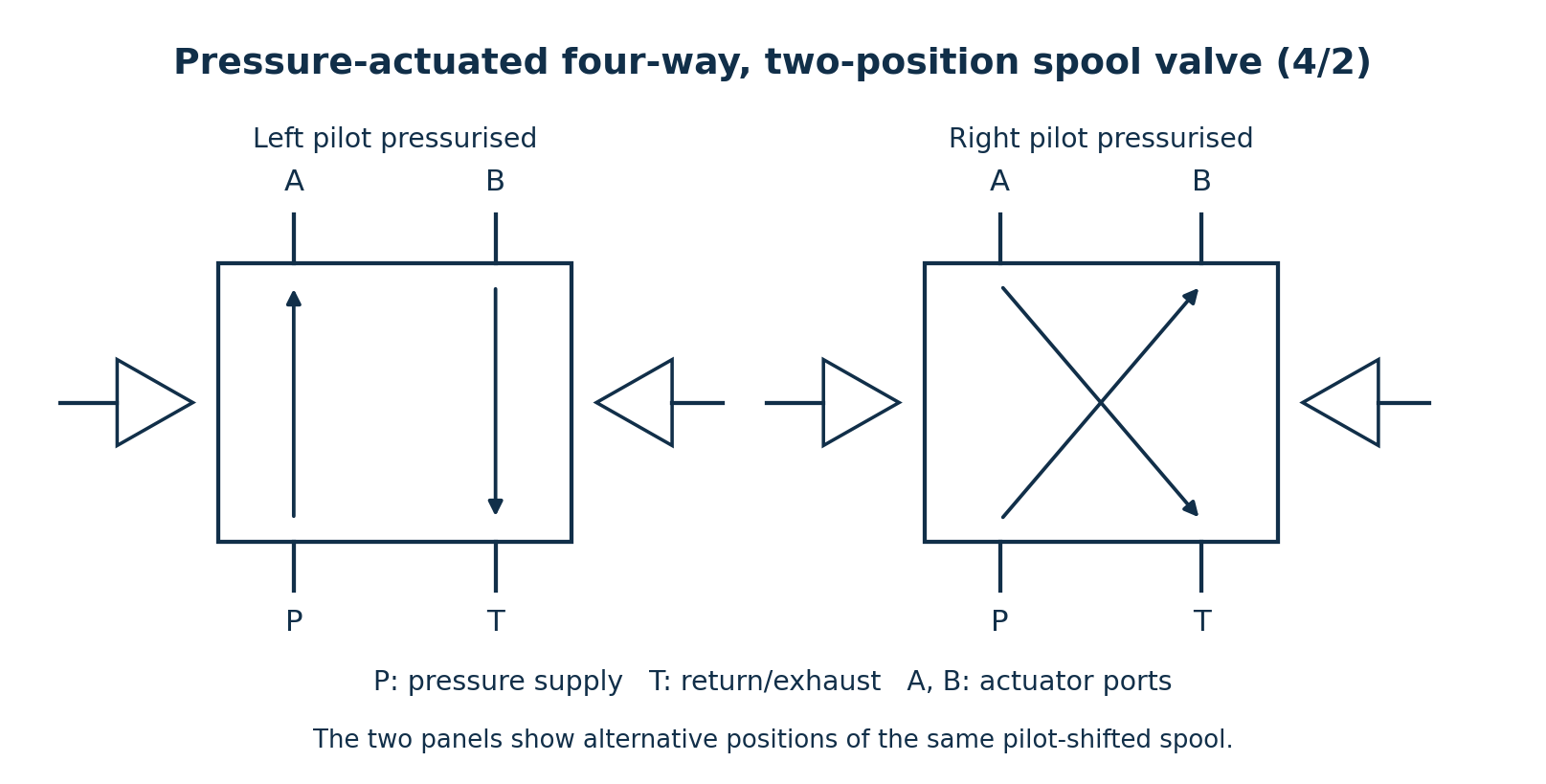 Two alternative positions of a double-pressure-piloted four-way, two-position spool valve, with ports P, T, A and B.