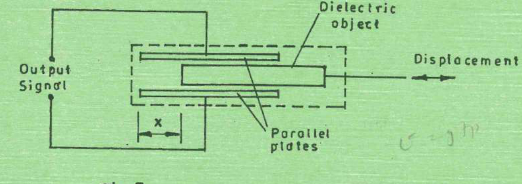 Original printed Figure 5: sliding dielectric, two parallel plates and the x dimension.
