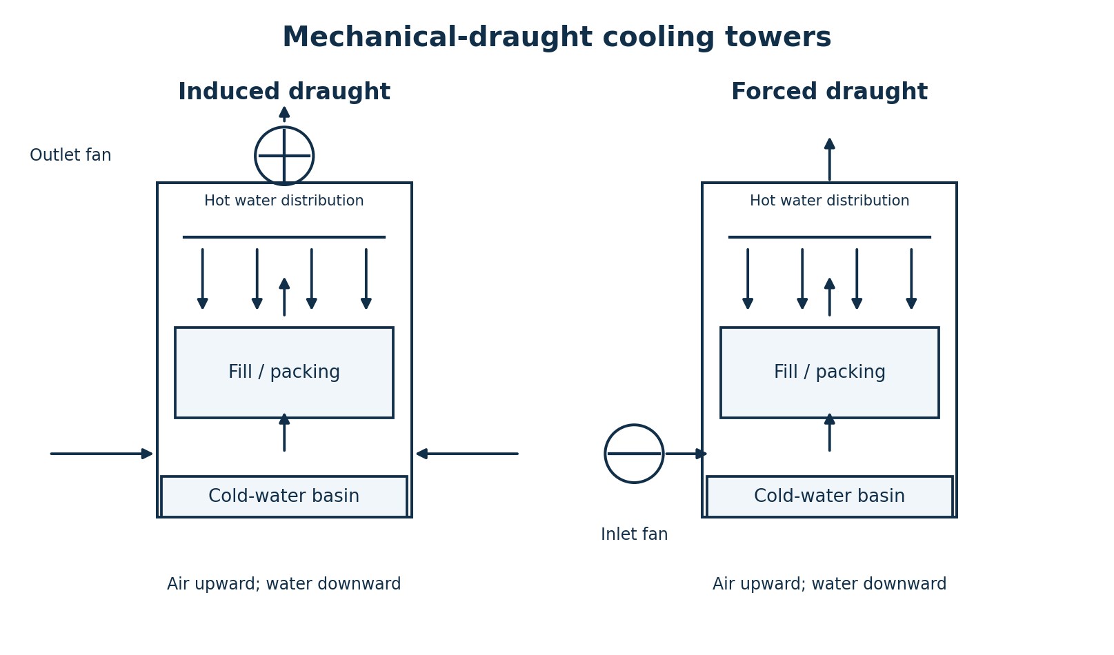 Counterflow cooling-tower sketches showing an outlet fan for induced draught and an inlet fan for forced draught.
