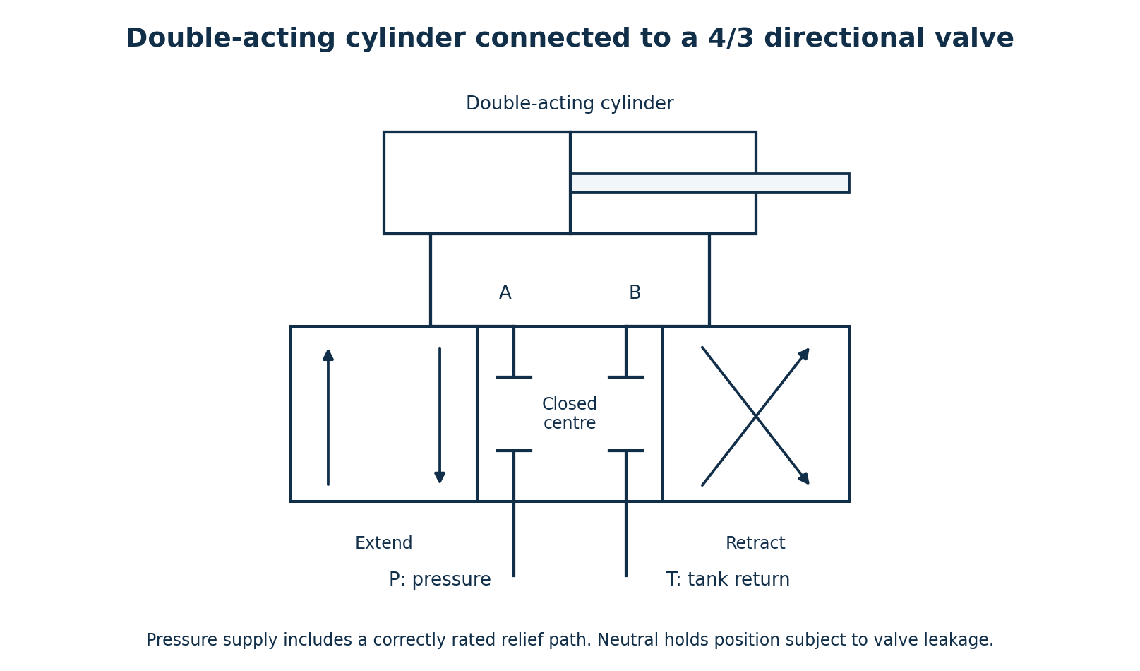 Double-acting cylinder, ports A and B, pressure P, tank return T and three positions of a four-way valve.