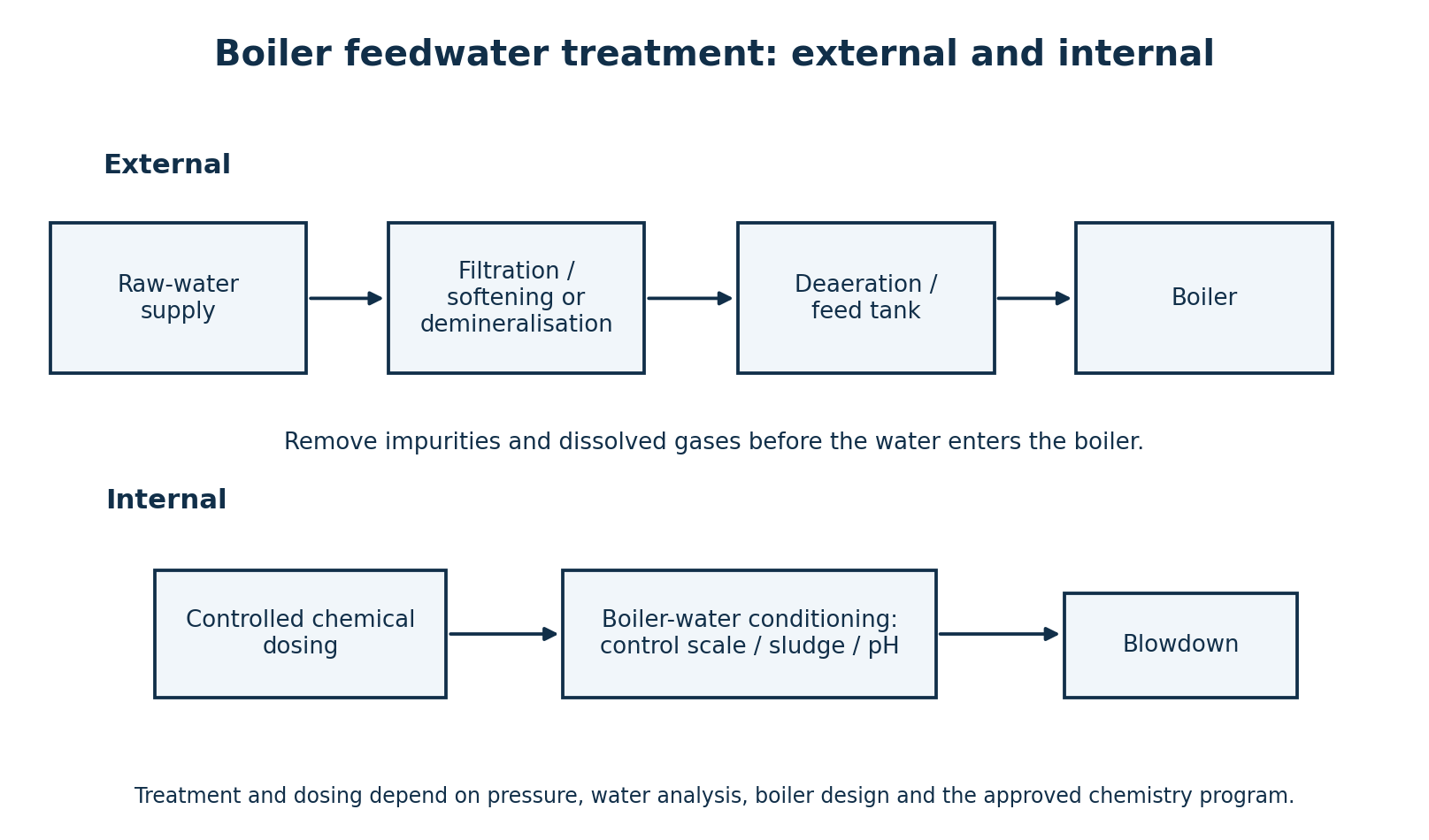 External treatment acts before water enters the boiler; internal conditioning controls the water chemistry within the boiler.