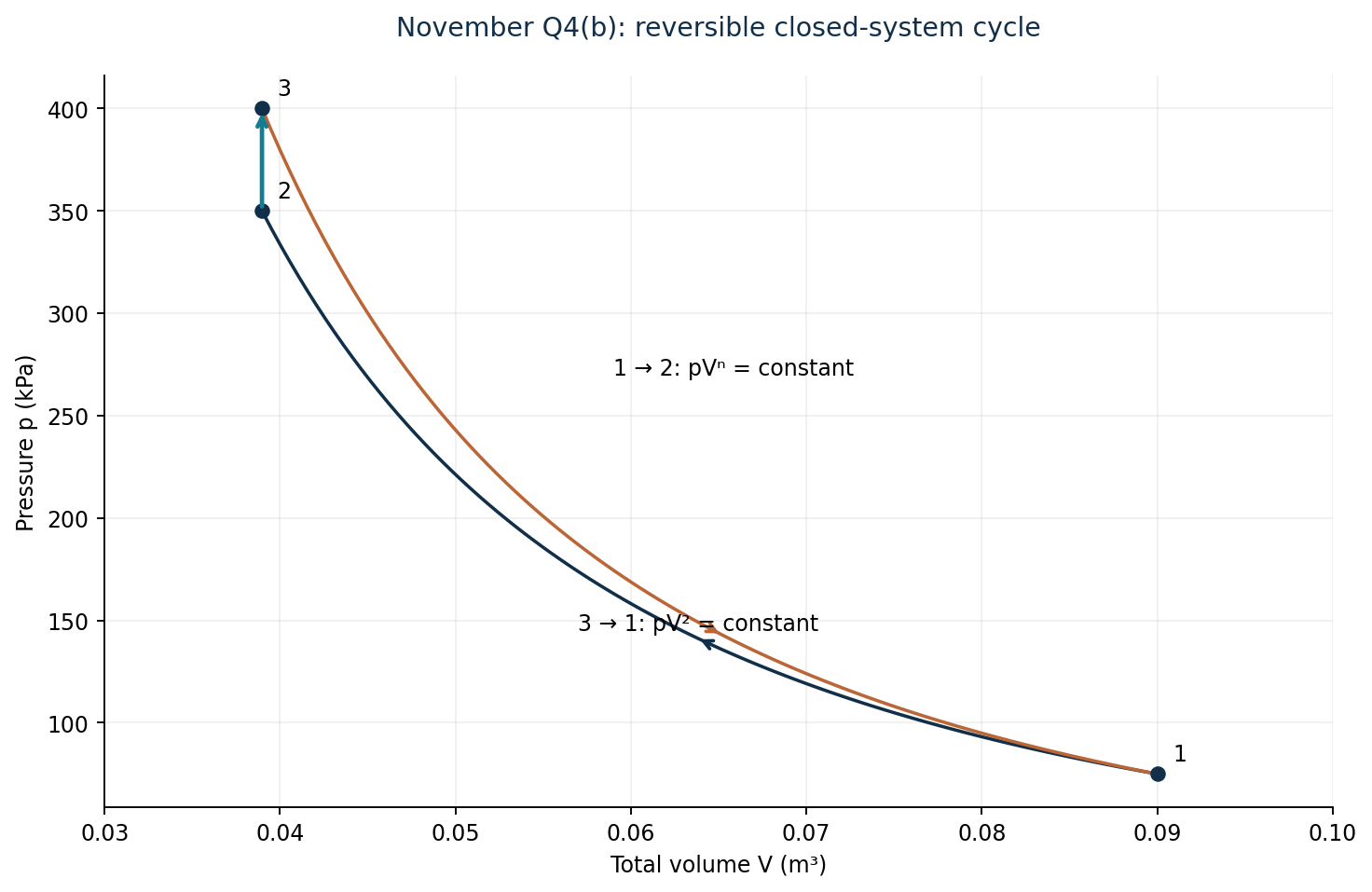 Pressure-volume diagram for the reversible November cycle, with states 1, 2 and 3.