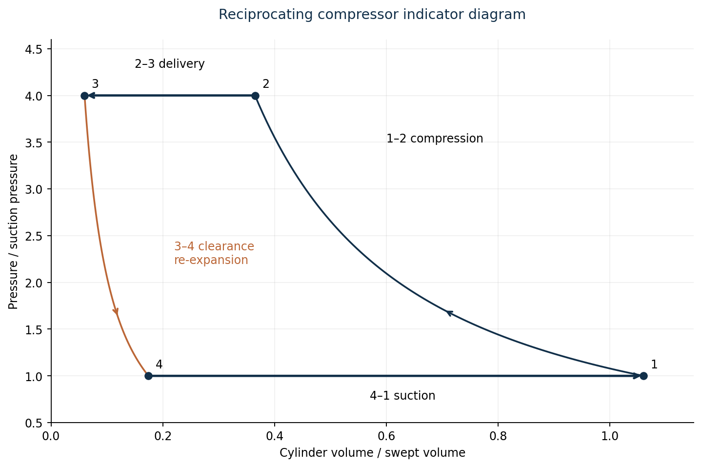 Compressor indicator diagram: the enclosed area represents indicated work input; clearance gas re-expands before fresh suction begins.