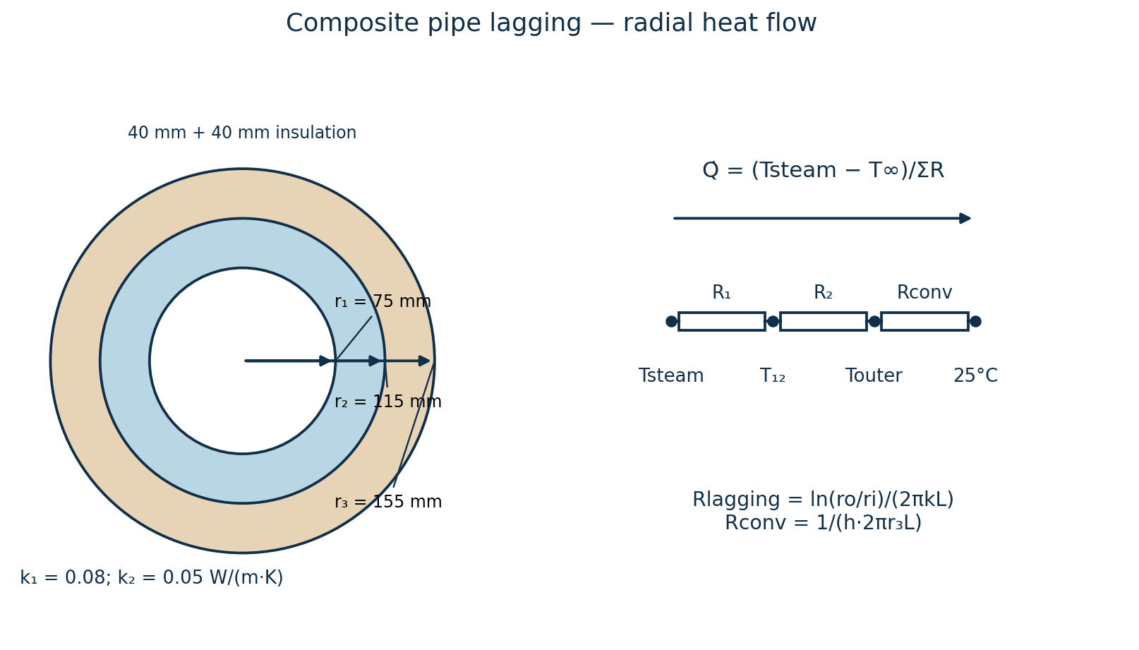 Composite cylindrical thermal resistance: internal convection, pipe wall, two insulation layers and external convection.