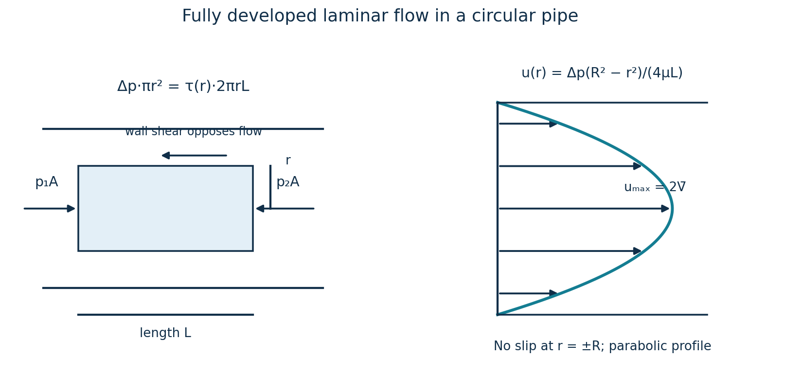 Cylindrical fluid-element force balance and the parabolic laminar velocity distribution.