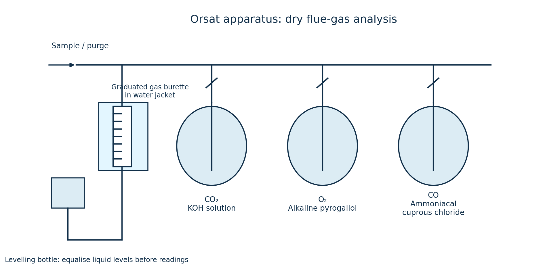Orsat apparatus showing the water-jacketed gas burette, levelling bottle, manifold and three absorption pipettes.