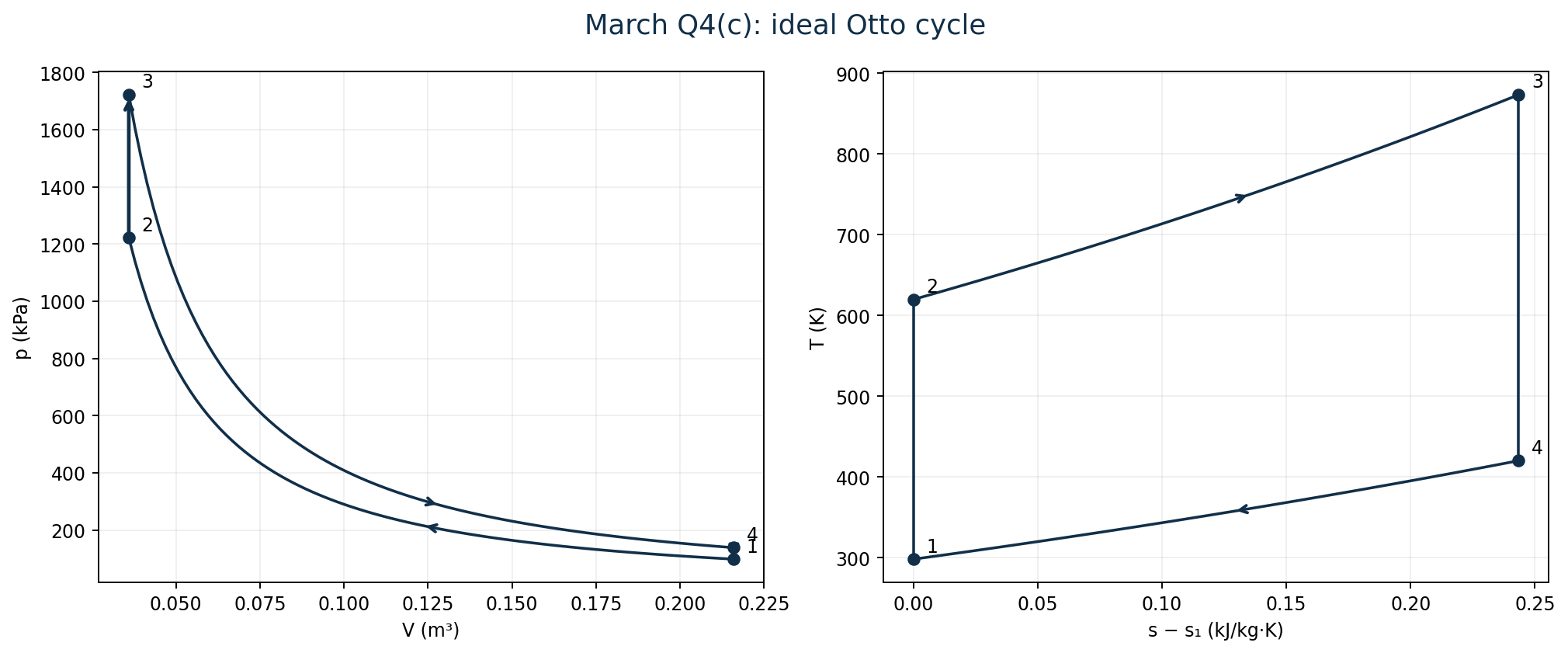 Pressure-volume and temperature-entropy diagrams for the March ideal Otto cycle.