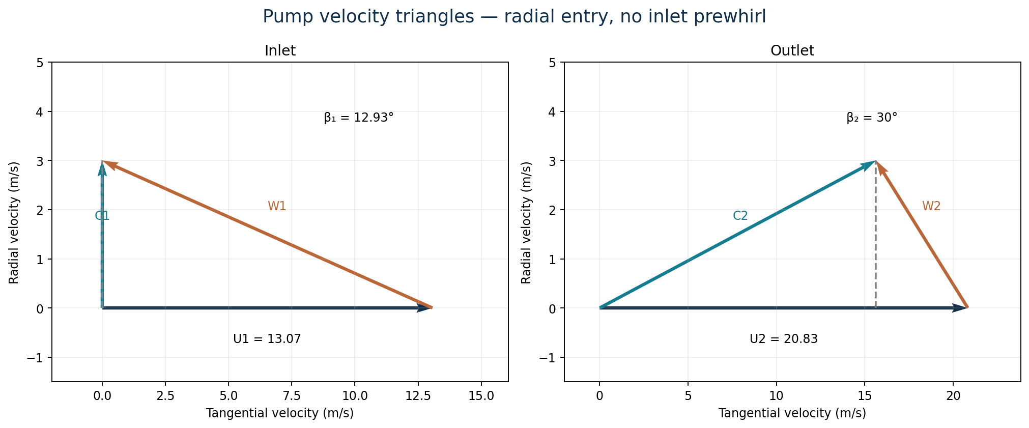 March centrifugal-pump inlet and outlet velocity triangles; flow velocity through the impeller is 3 m/s.