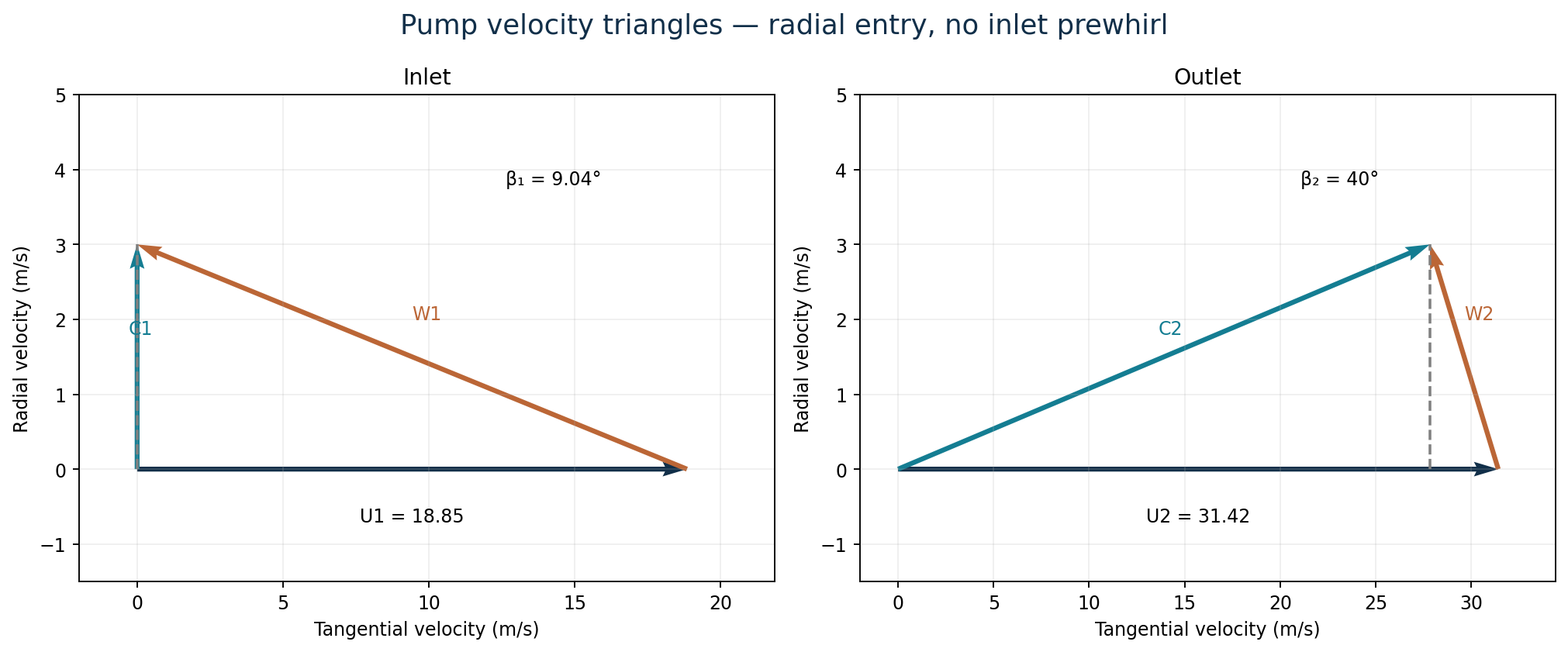 Inlet and outlet velocity triangles for the November centrifugal pump; C is absolute velocity and W is relative velocity.