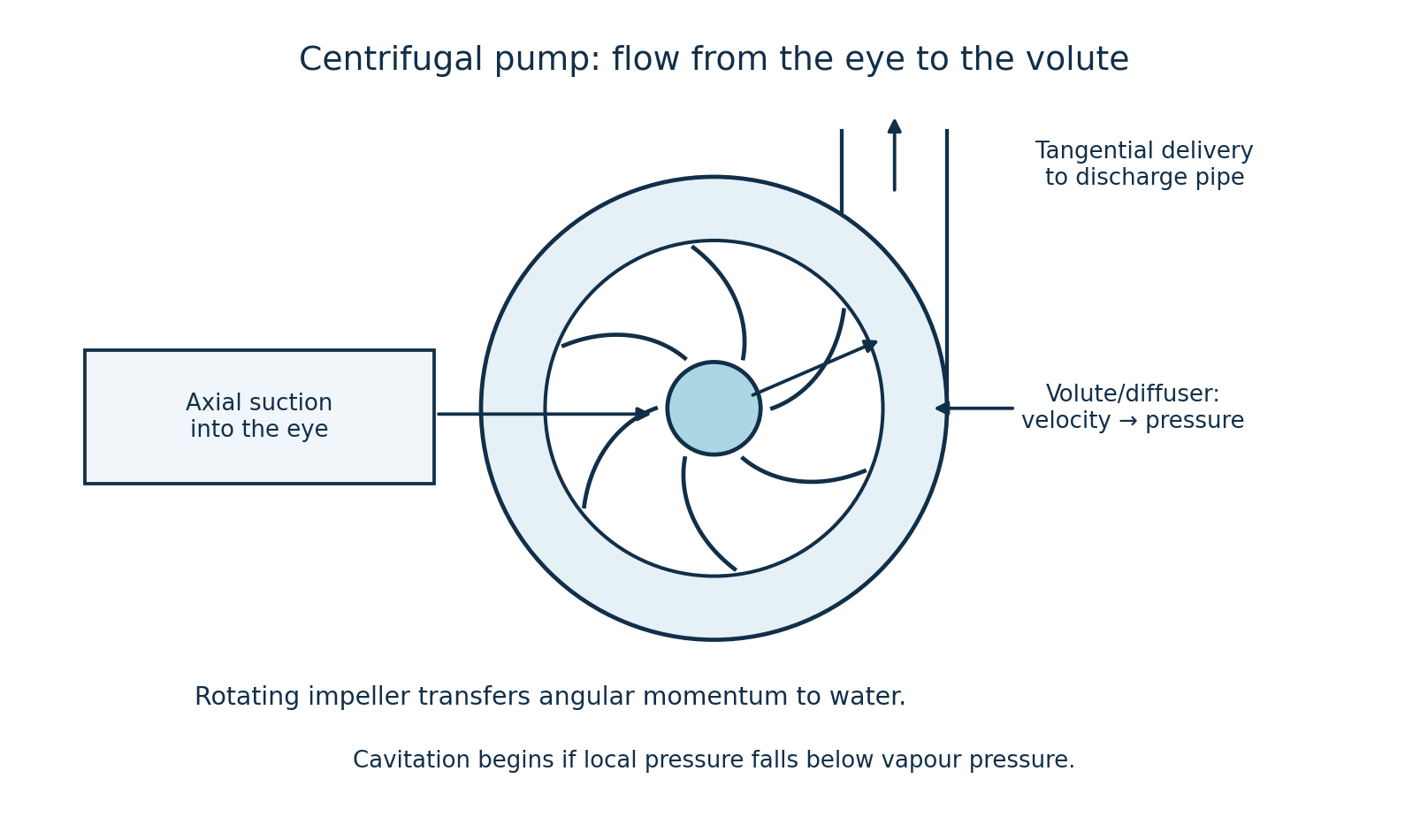 Centrifugal pump showing axial suction into the eye, rotating backward-curved impeller and tangential delivery.