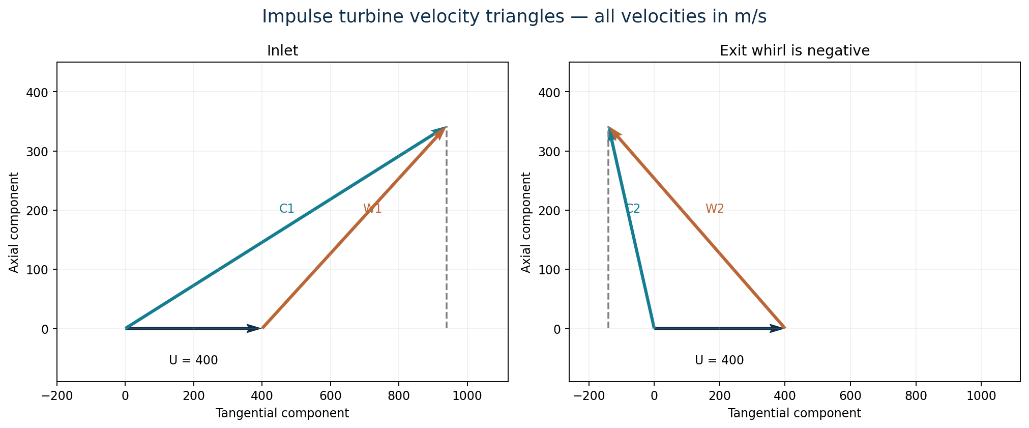 March impulse-turbine velocity triangles with symmetric frictionless blades and negative exit whirl.