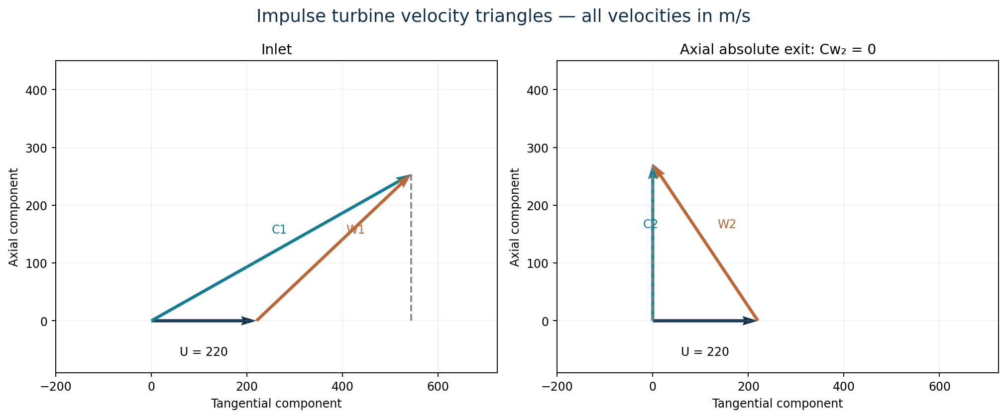 November impulse-turbine velocity triangles with 15 percent relative-velocity loss and axial absolute discharge.