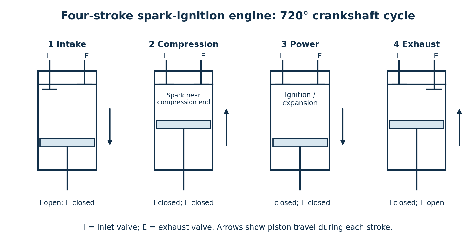 Four strokes with piston travel and inlet/exhaust valve states: intake, compression, power and exhaust.