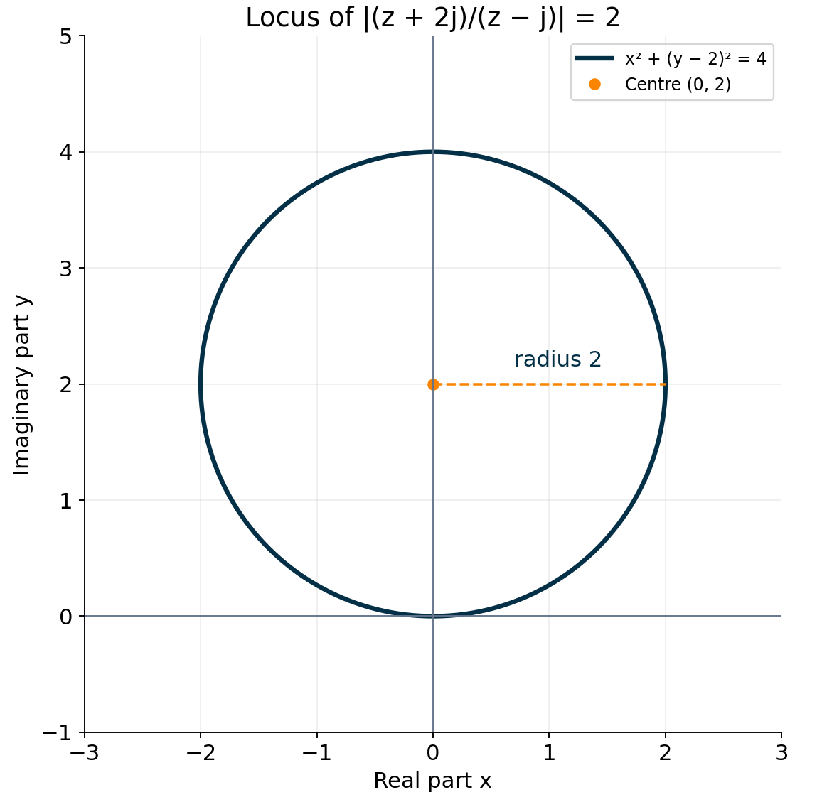 Complex-plane circle with centre (0,2) and radius 2 for the locus in Question 8(a).