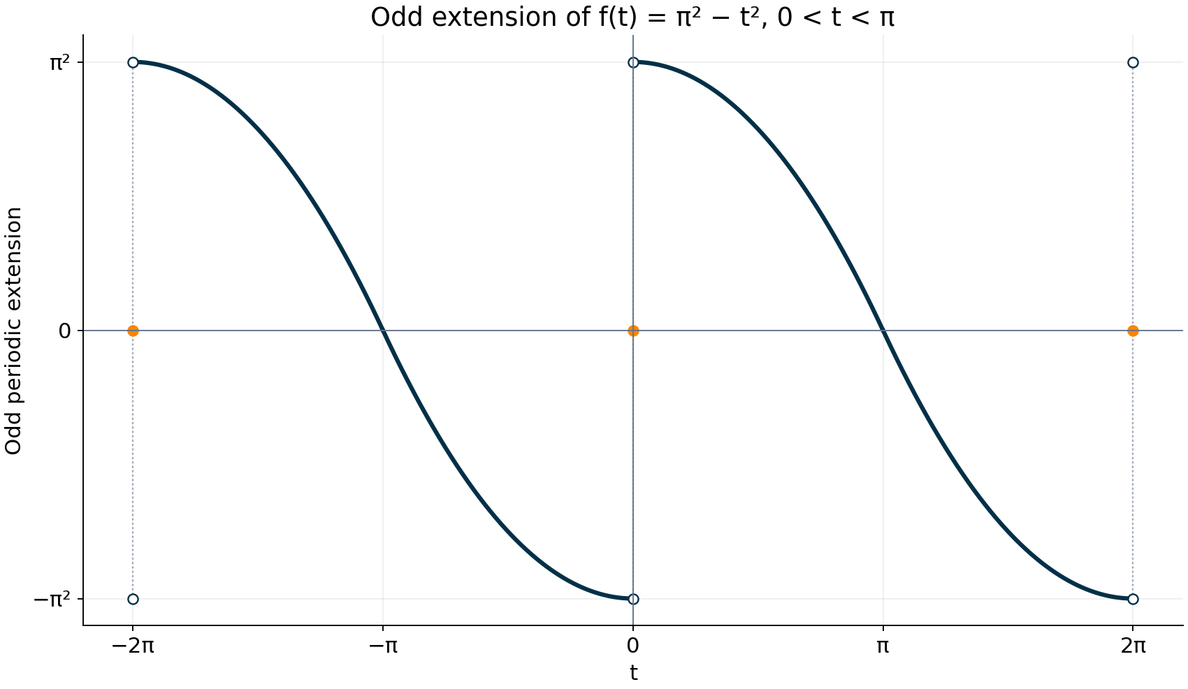 Odd periodic extension of π² − t² over −2π < t < 2π, with jumps at multiples of 2π.