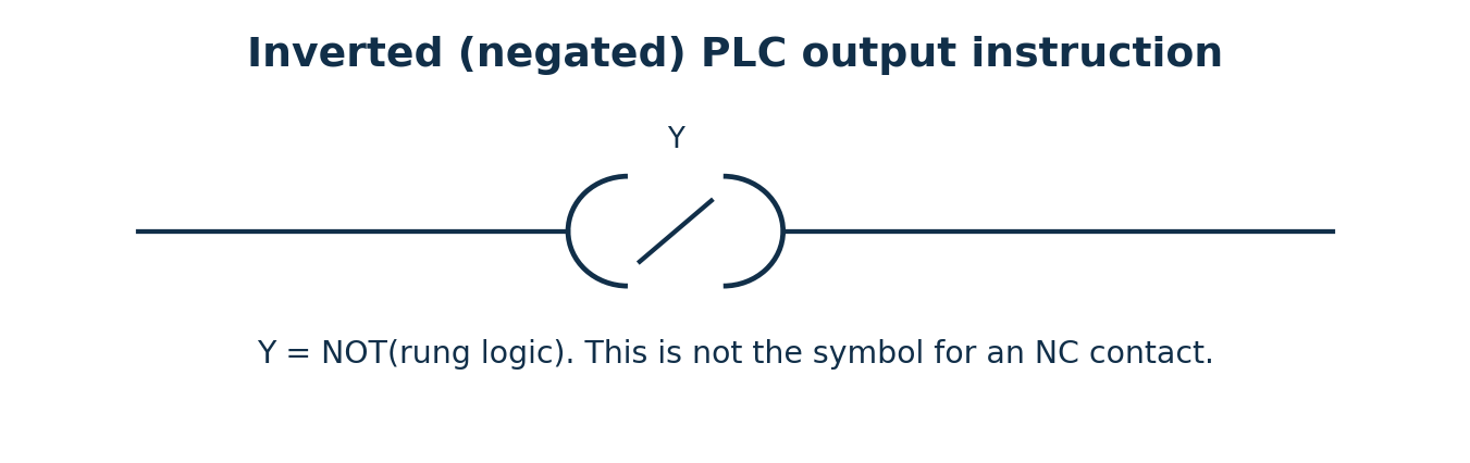 Common negated output-coil instruction: the output bit is the inverse of the rung result.