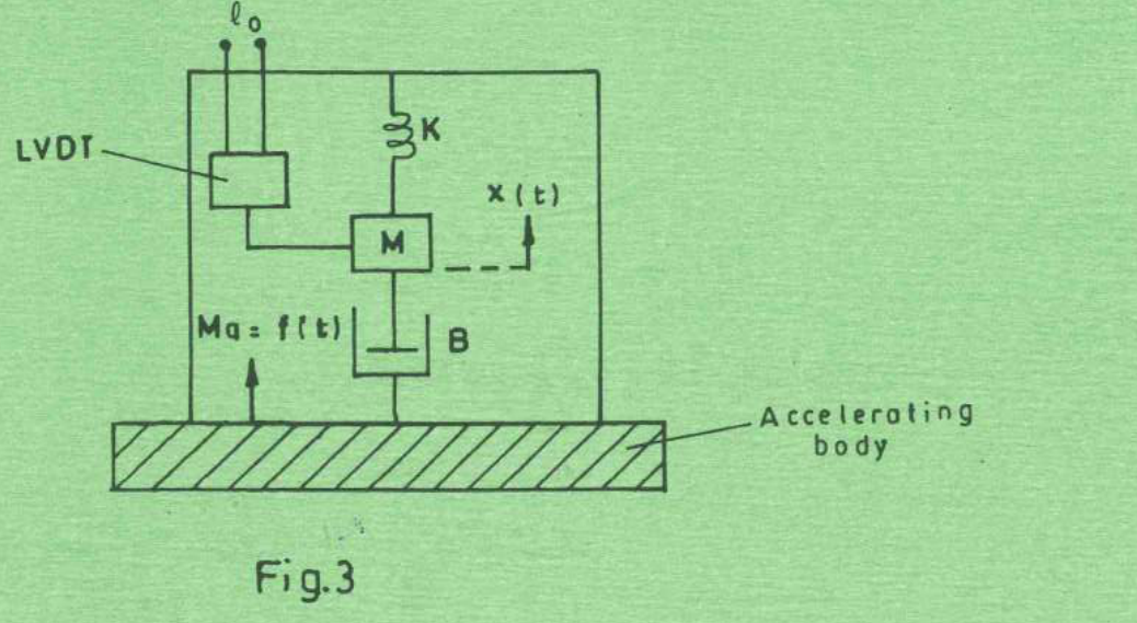 Original Figure 3: accelerometer mass M, spring K, damper B and LVDT pickup.