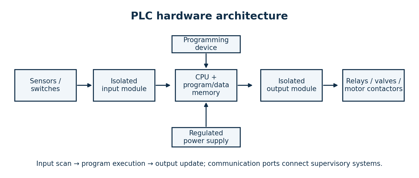 PLC with input interface, CPU and memory, output interface, programming device and regulated supply.