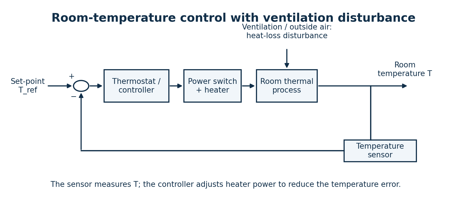Room-temperature set-point, comparator, controller, heater, room, sensor and ventilation heat-loss disturbance.