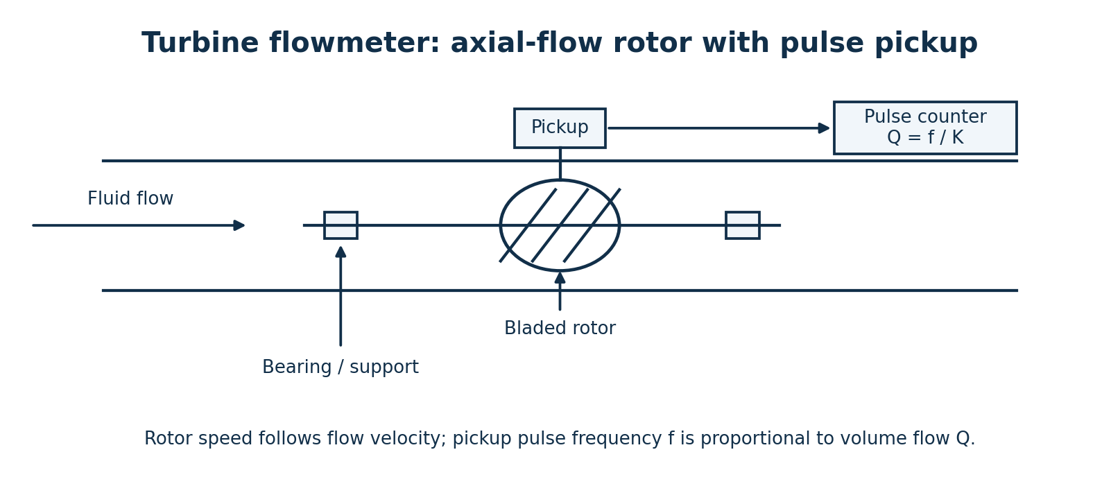 Axial turbine flowmeter showing inlet flow, rotor, support bearings, magnetic pickup and pulse counter.