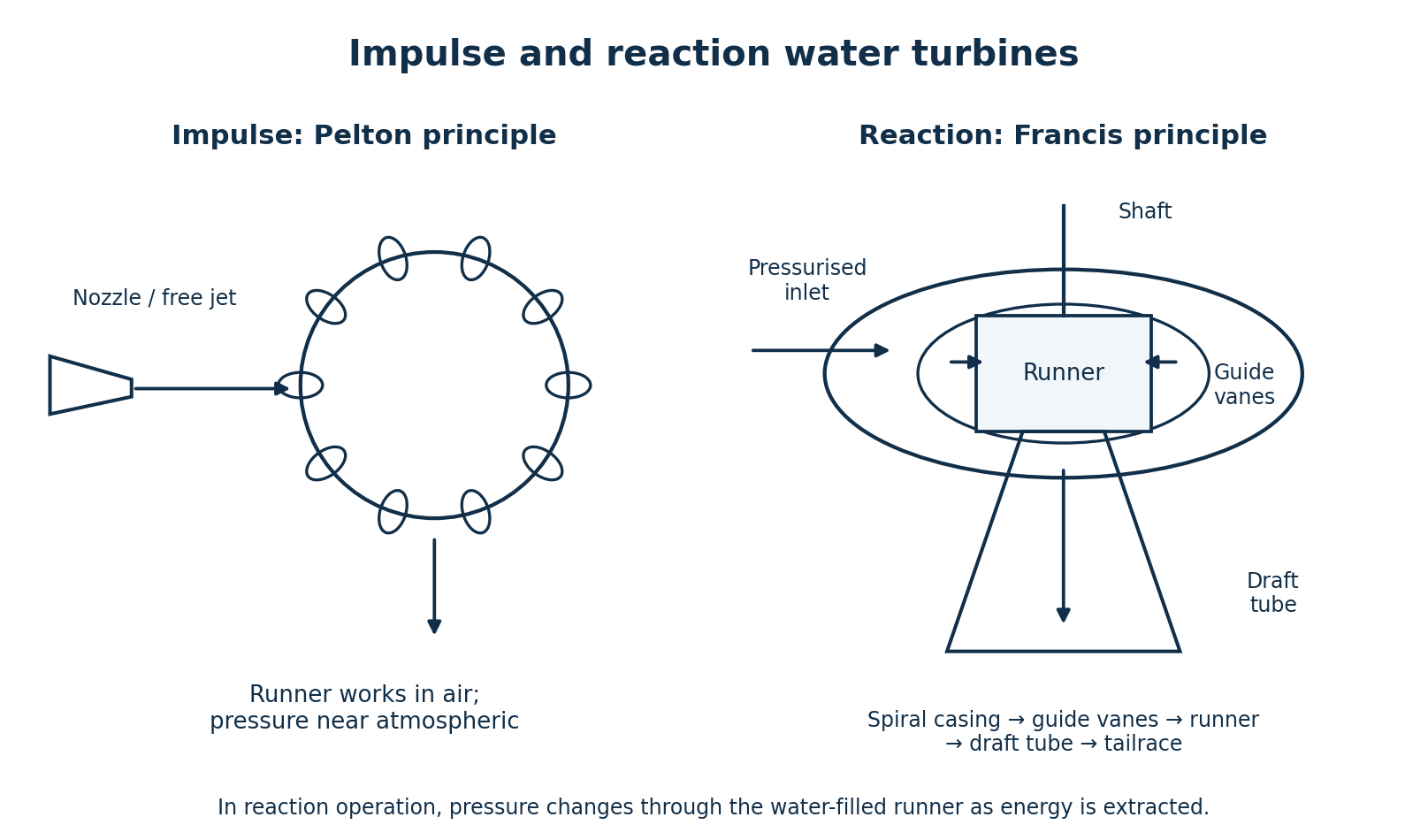 Left: an impulse runner struck by a free jet. Right: a water-filled Francis-type reaction turbine with guide vanes and a draft tube.