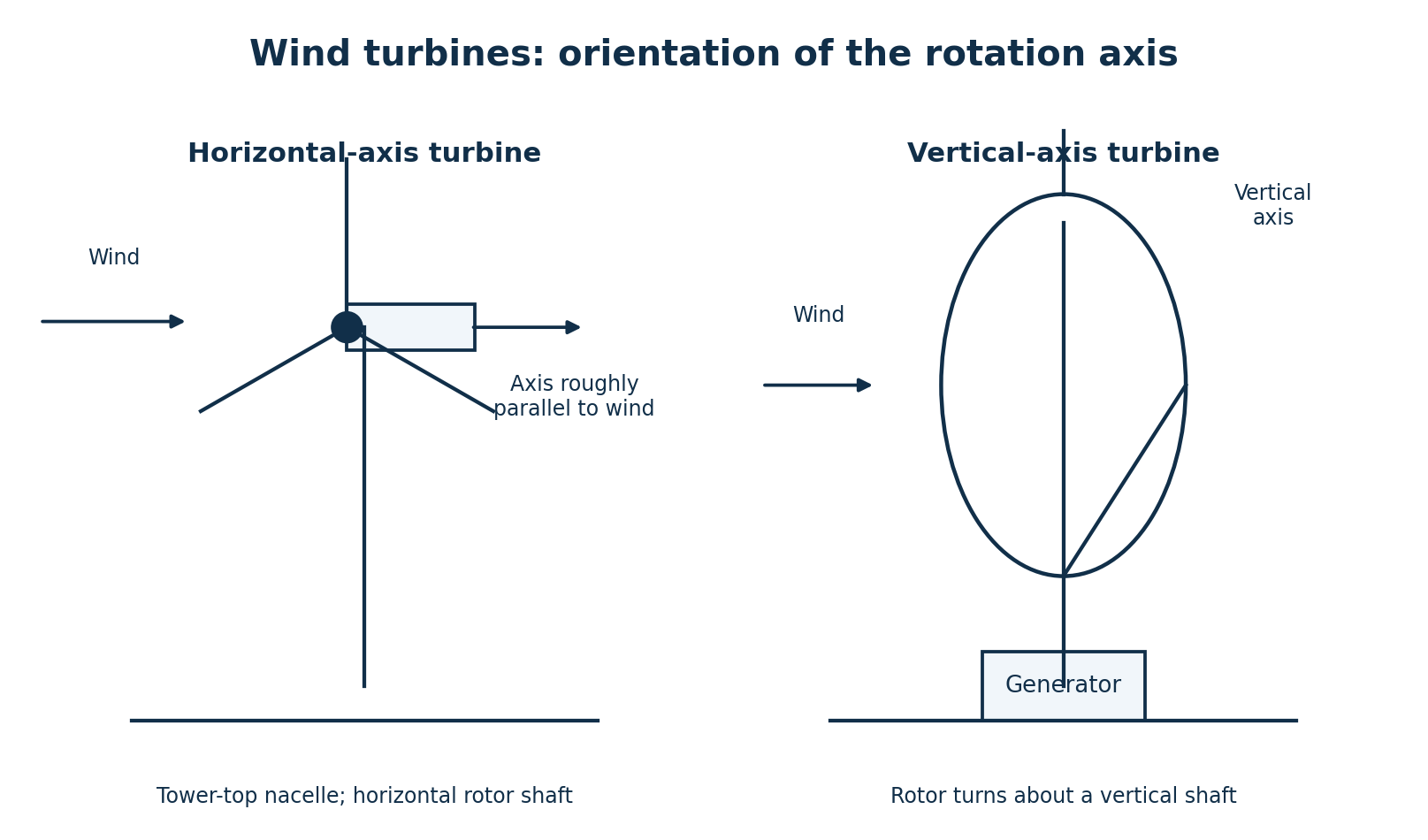 Horizontal-axis and vertical-axis wind turbines, showing the direction of the rotation axis.